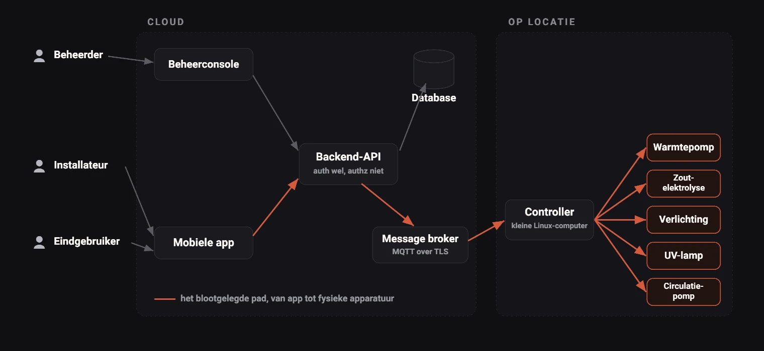 Architectuur van het slimme zwembadplatform: apps en cloud links, de controller op locatie en de fysieke apparatuur rechts