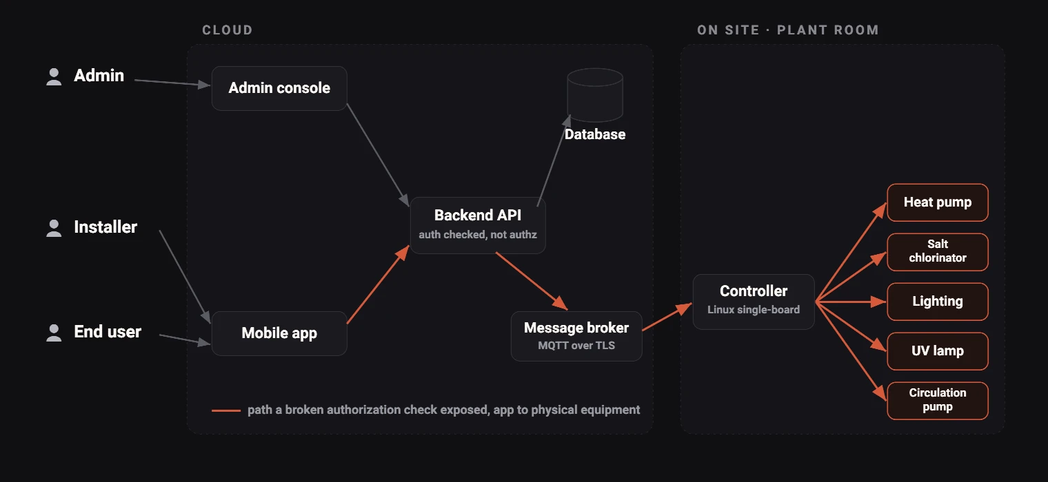 Architecture of the smart pool platform: apps and cloud on the left, the on-site controller and its physical equipment on the right